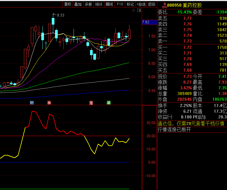 〖偏离60日均线〗副图指标 以60日线为基准 变色红线标注偏离 通达信 源码