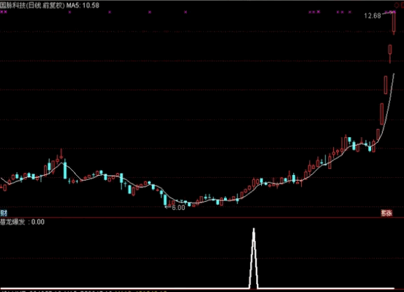 〖潜龙爆发〗副图/选股指标 每周两只强庄股 潜伏短线主升大牛股 通达信 源码