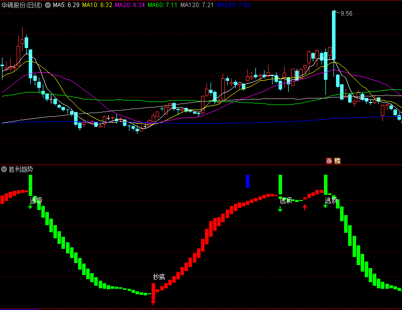 〖胜利趋势〗副图指标 短期底部 精确抄底 通达信 源码