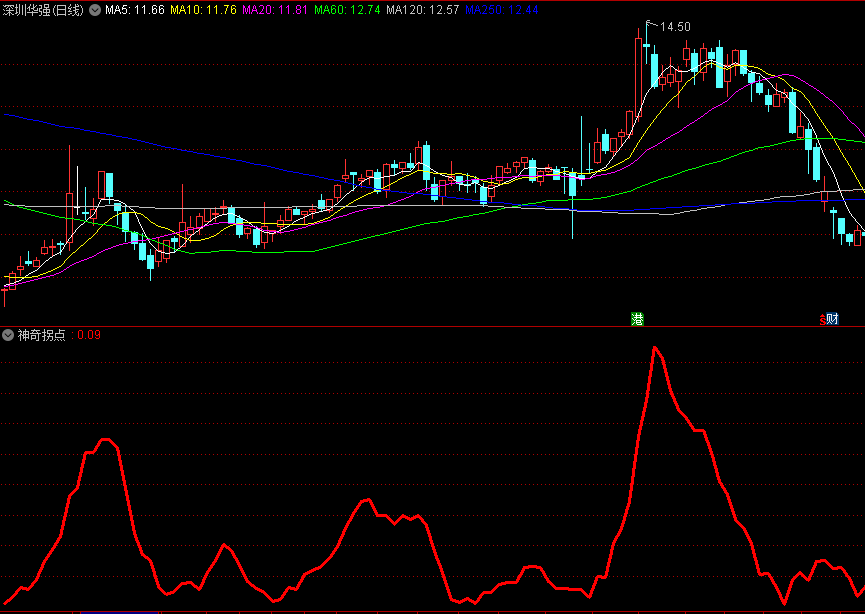 〖神奇拐点〗副图指标 就是如此神奇 买在龙头启动前 通达信 源码