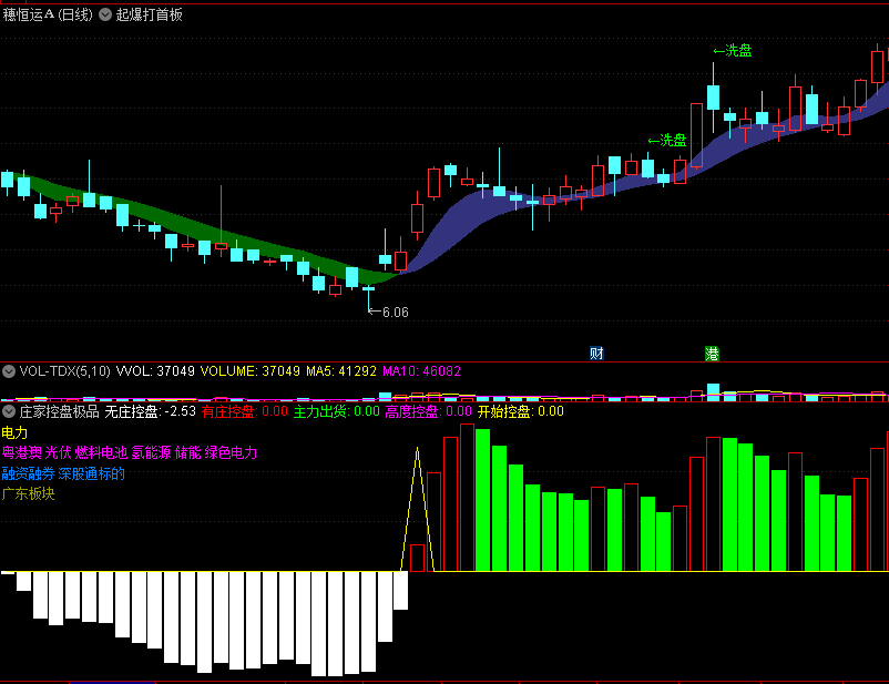 〖庄家控盘极品〗副图指标 可能是最好的庄家主力控盘指标了 本人珍藏多年的 一直在用的好宝贝 今天给大家分享 通达信 源码