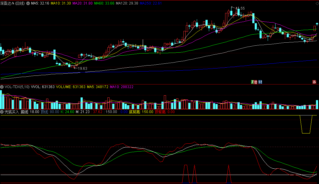 同花顺兜底买入副图指标 顶底背离 结合顶底线操作 源码 效果图
