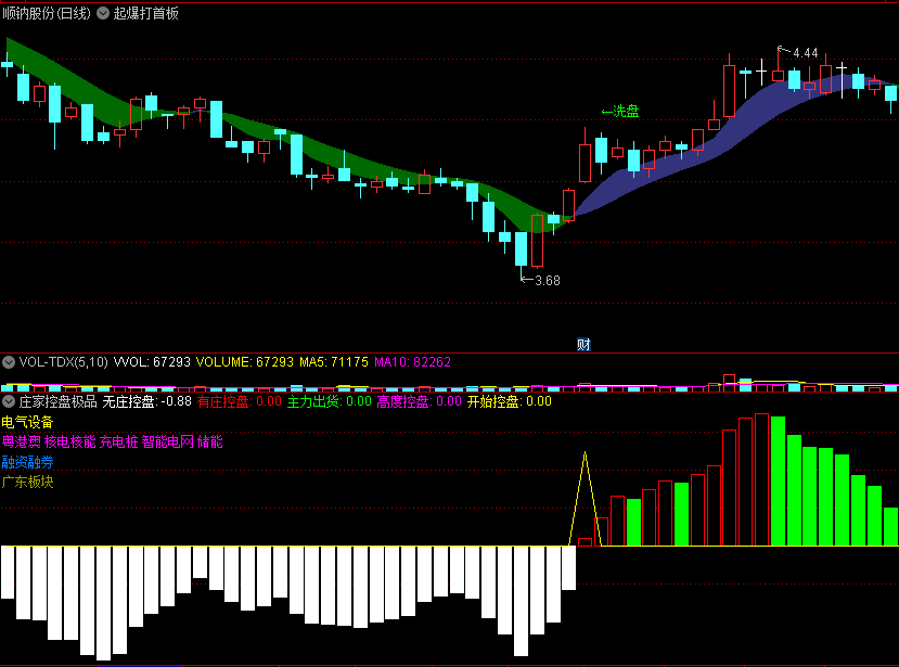 〖庄家控盘极品〗副图指标 可能是最好的庄家主力控盘指标了 本人珍藏多年的 一直在用的好宝贝 今天给大家分享 通达信 源码