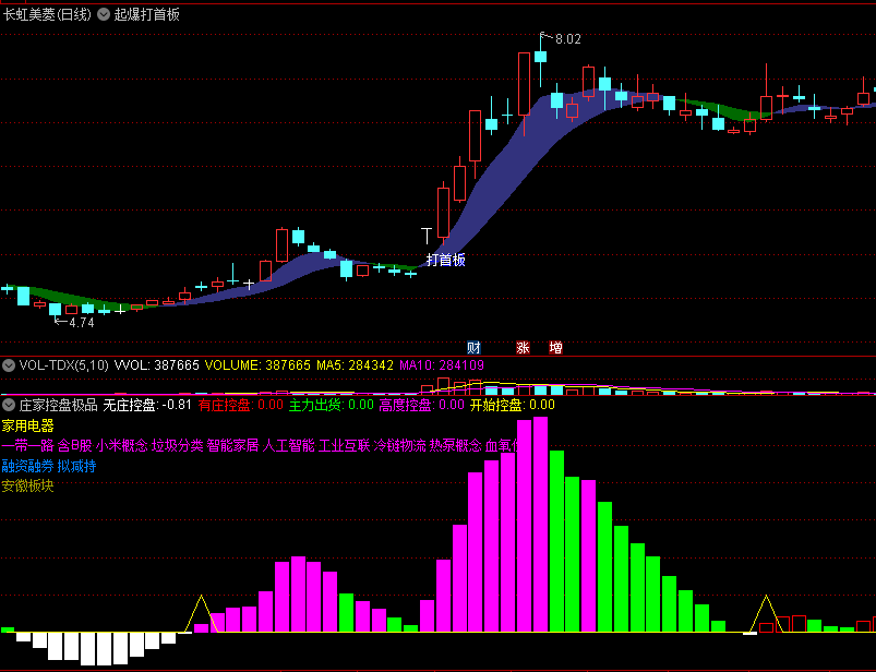 〖庄家控盘极品〗副图指标 可能是最好的庄家主力控盘指标了 本人珍藏多年的 一直在用的好宝贝 今天给大家分享 通达信 源码