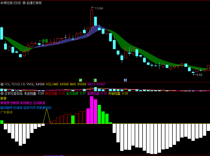 〖庄家控盘极品〗副图指标 可能是最好的庄家主力控盘指标了 本人珍藏多年的 一直在用的好宝贝 今天给大家分享 通达信 源码