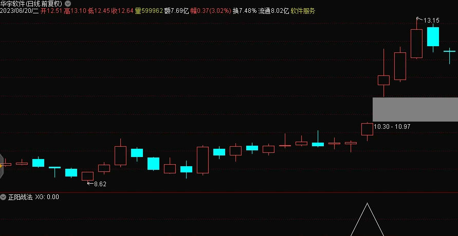 〖正阳战法〗副图/选股指标 盘中预警 持股周期在5天内 溢价幅度可观 通达信 源码