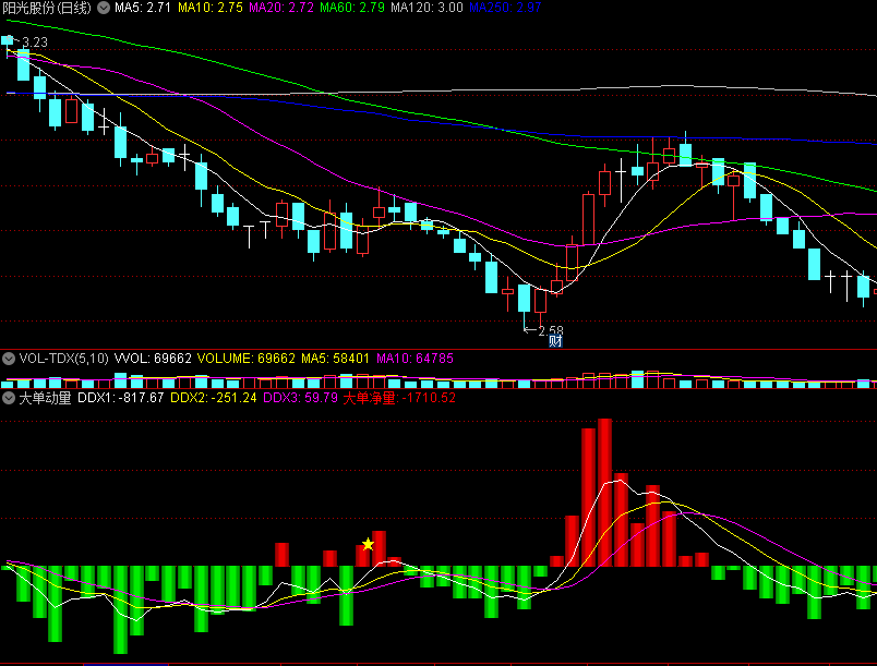 〖大单动量〗副图指标 由大卖单（绿长柱）到大买单（红长柱）这是大跌 企稳 上涨的 通达信 源码