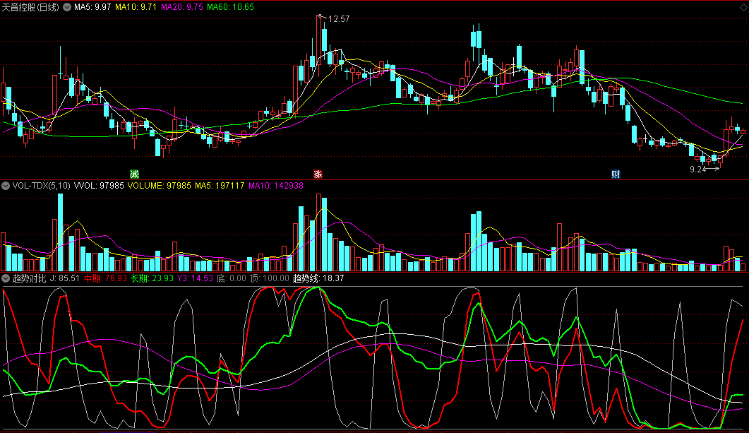 同花顺趋势对比副图指标 中长期趋势线 强弱对比 后市方向 源码 效果图