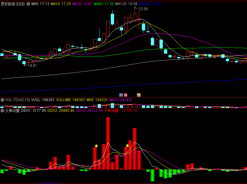 〖大单动量〗副图指标 由大卖单（绿长柱）到大买单（红长柱）这是大跌 企稳 上涨的 通达信 源码