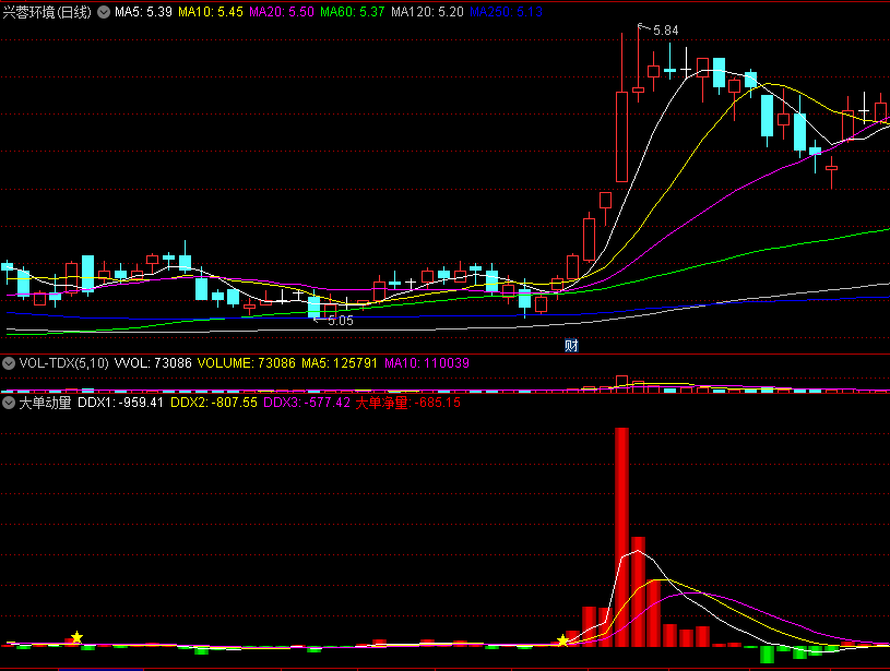 〖大单动量〗副图指标 由大卖单（绿长柱）到大买单（红长柱）这是大跌 企稳 上涨的 通达信 源码