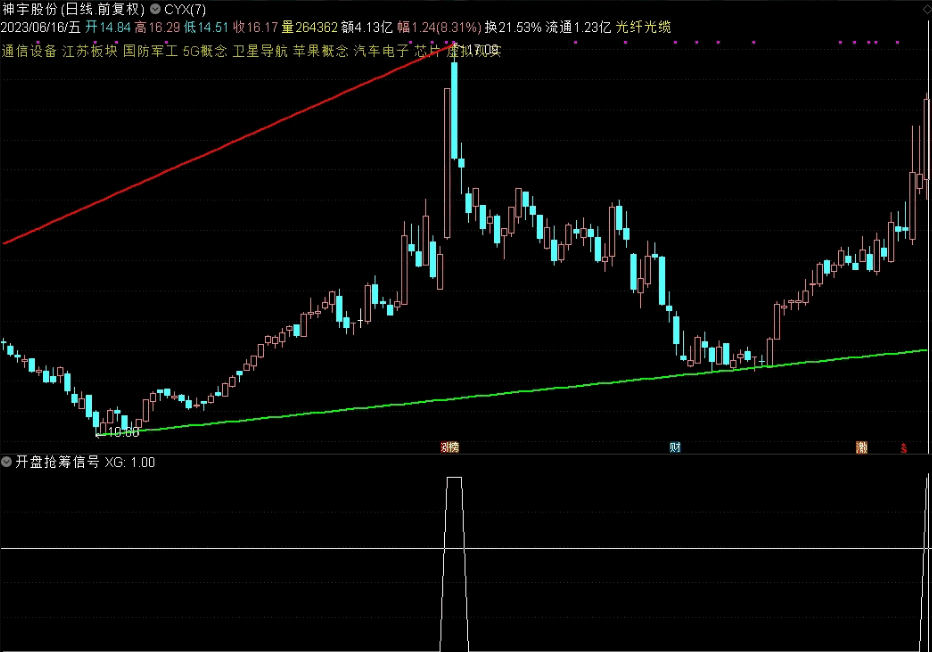 〖开盘抢筹〗副图/选股指标 新系统新源码 盘中使用 信号当天有效 不加密 通达信 源码