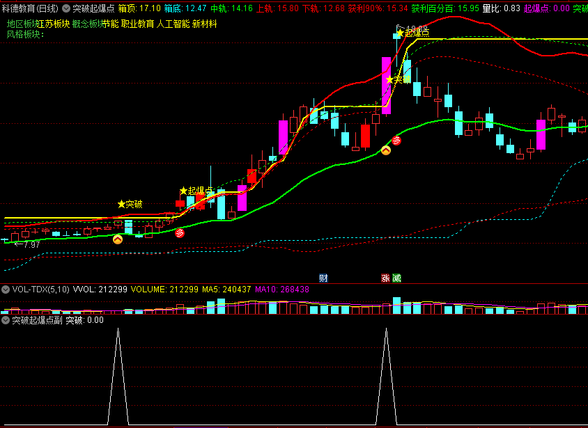〖突破起爆点〗主图/副图/选股指标 突破箱体为买入信号 两点半以后选股 通达信 源码