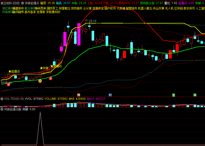 〖突破起爆点〗主图/副图/选股指标 突破箱体为买入信号 两点半以后选股 通达信 源码