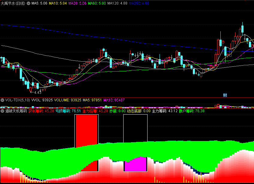 〖道破天机筹码〗副图指标 主力控筹 底部筹码获利抄底 通达信 源码