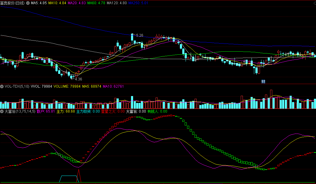 同花顺大富翁副图指标 主力吸货+星星之火 结合绿柱转红柱操作 源码 效果图