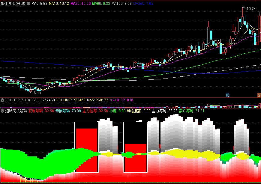 〖道破天机筹码〗副图指标 主力控筹 底部筹码获利抄底 通达信 源码