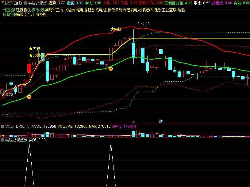 〖突破起爆点〗主图/副图/选股指标 突破箱体为买入信号 两点半以后选股 通达信 源码