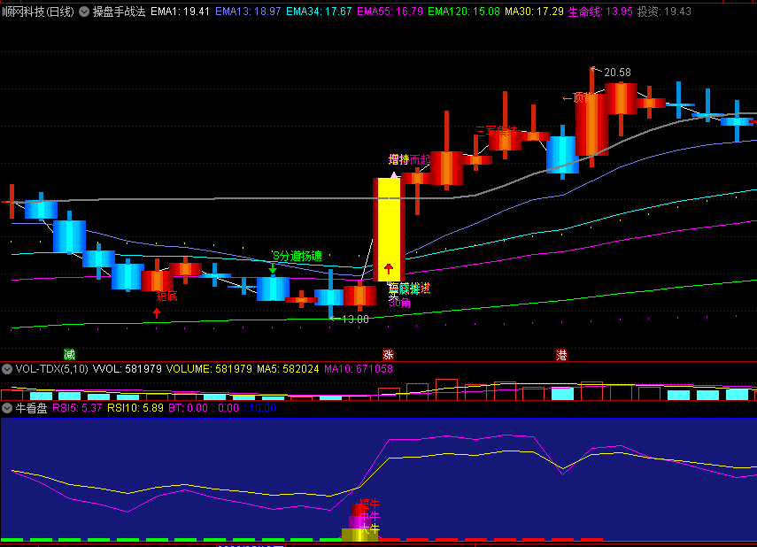 〖操盘手战法〗主图指标 多功能很强大 添加了各种操盘辅助信号 通达信 源码