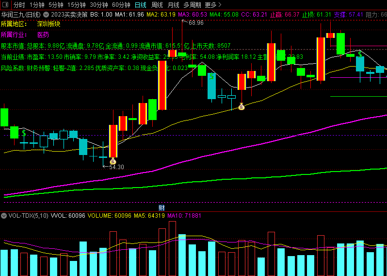 〖2023买卖决策〗主图指标 低点转强 超精准狙击 通达信 源码