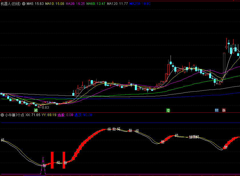 〖小牛赚3个点〗副图指标 发出买点信号以后 赚3个点就走 通达信 源码