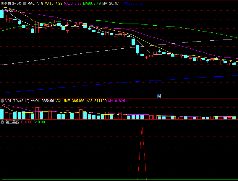 过端午〖朝三暮四〗副图指标 红色B是买入提示 绿色S是卖出提示 通达信 源码