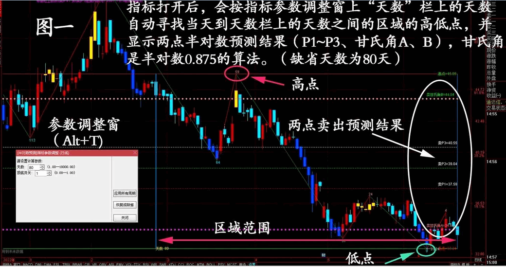 〖半对数预测〗主图指标 长、短周期都可以进行半对数自动预测的主图指标 通达信 源码