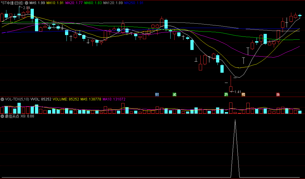 〖最佳买点〗BF副图/选股指标 是不是佳买 难说 通达信 源码