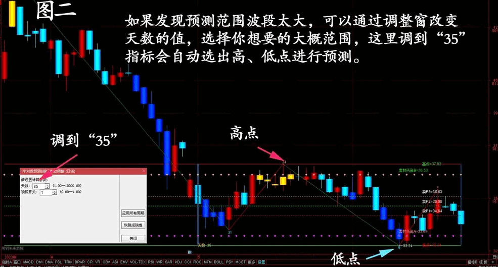 〖半对数预测〗主图指标 长、短周期都可以进行半对数自动预测的主图指标 通达信 源码