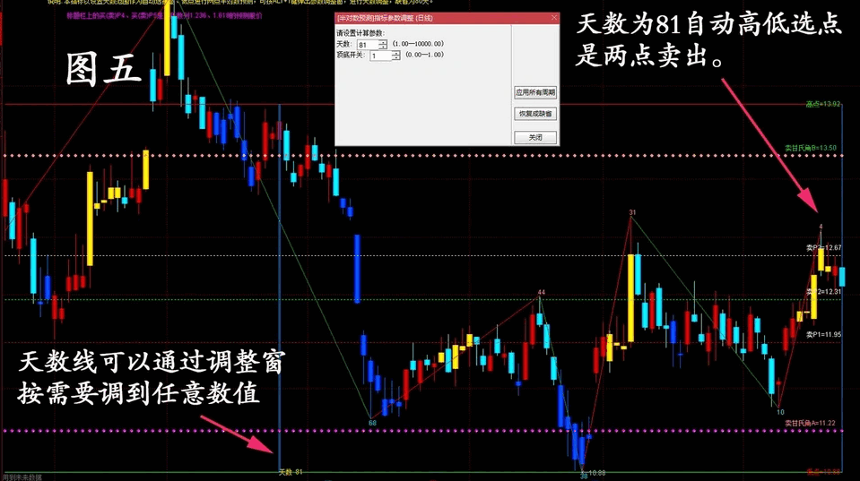 〖半对数预测〗主图指标 长、短周期都可以进行半对数自动预测的主图指标 通达信 源码