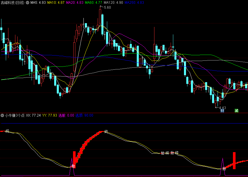 〖小牛赚3个点〗副图指标 发出买点信号以后 赚3个点就走 通达信 源码