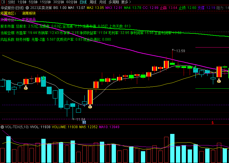 〖2023买卖决策〗主图指标 低点转强 超精准狙击 通达信 源码