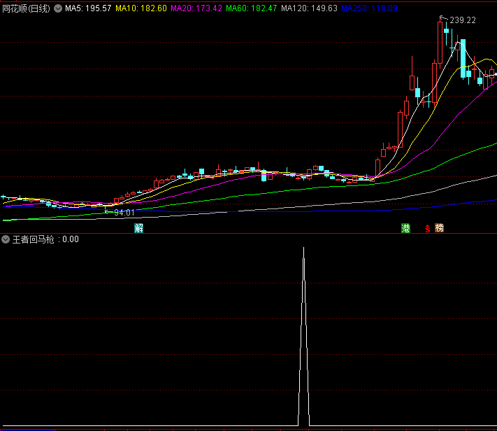 〖王者回马枪〗副图/选股指标 只做主升浪 大道至简 通达信 源码