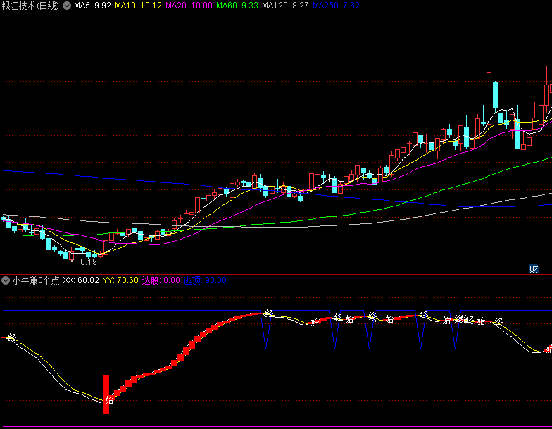 〖小牛赚3个点〗副图指标 发出买点信号以后 赚3个点就走 通达信 源码