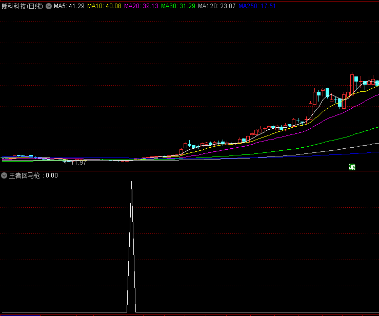 〖王者回马枪〗副图/选股指标 只做主升浪 大道至简 通达信 源码
