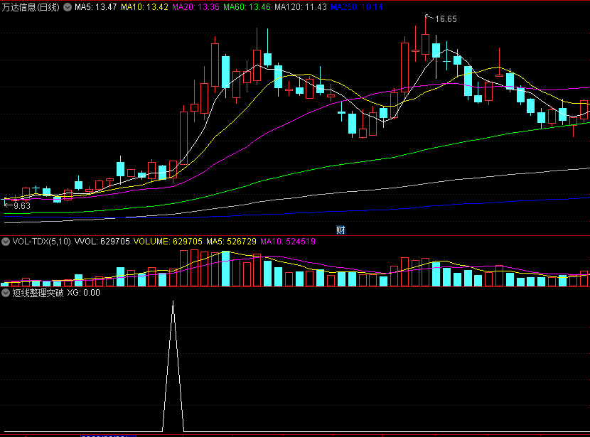 〖短线整理突破〗副图/选股/预警指标 根据均线偏离度编写 狙击上升趋势中回调再突破的个股 通达信 源码