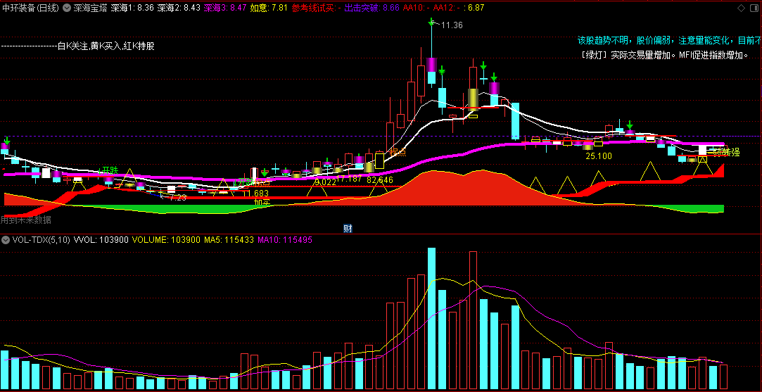 〖深海宝塔〗主图指标 涨停风暴 能量潮拐点 参考线试买 通达信 源码