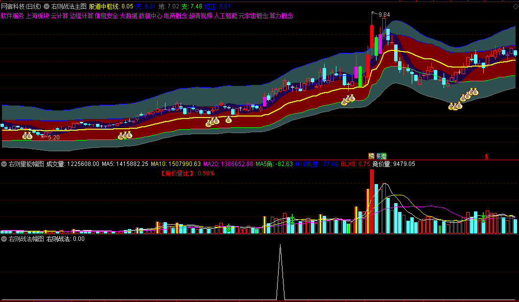 某先生绝学〖右侧战法〗主图/副图/选股 通道右侧抓牛 可设置预警 通达信 源码