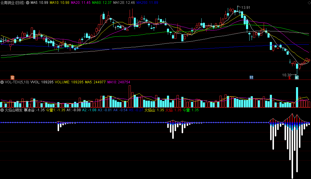 同花顺火焰山喷发副图指标 寒冰谷+火焰山 低吸区域提示 源码 效果图