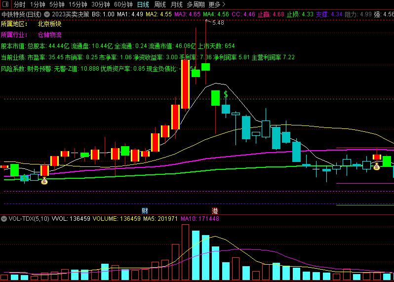 〖2023买卖决策〗主图指标 低点转强 超精准狙击 通达信 源码