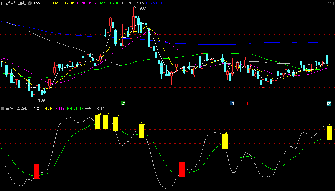 〖至尊买卖点超准〗副图指标 成功率相当高 适合现在行情 通达信 源码