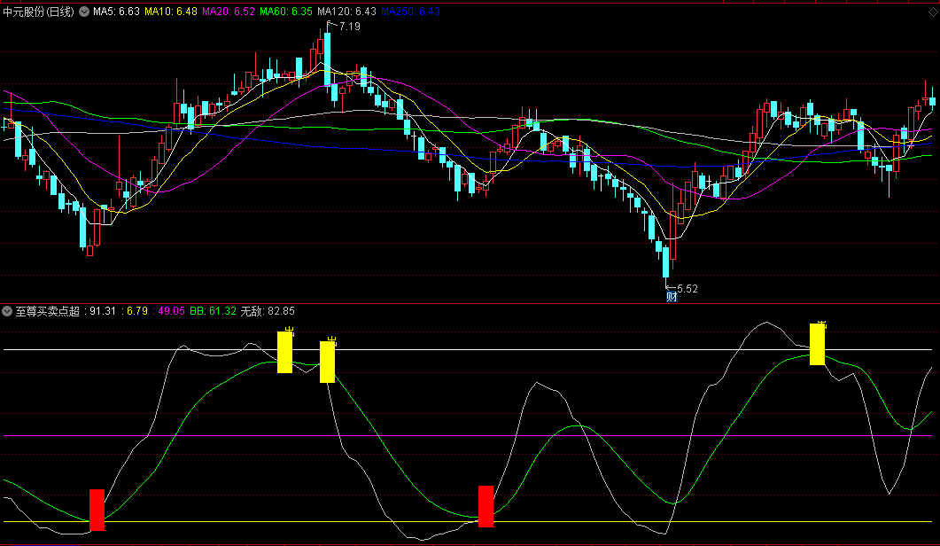 〖至尊买卖点超准〗副图指标 成功率相当高 适合现在行情 通达信 源码
