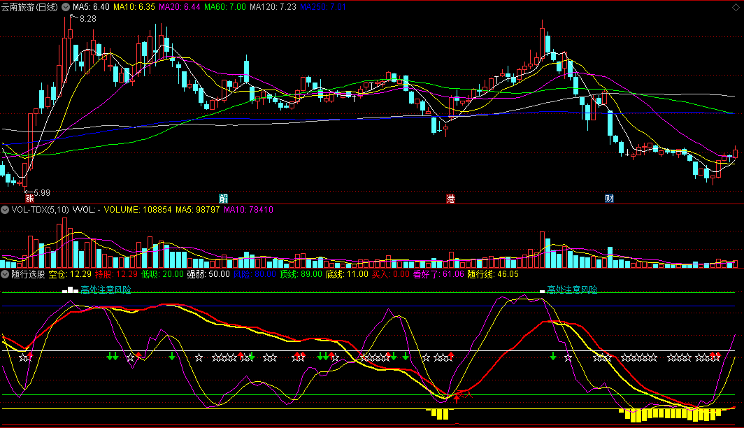 同花顺随行选股副图指标 波段好助手 买入+高处注意风险 源码 效果图