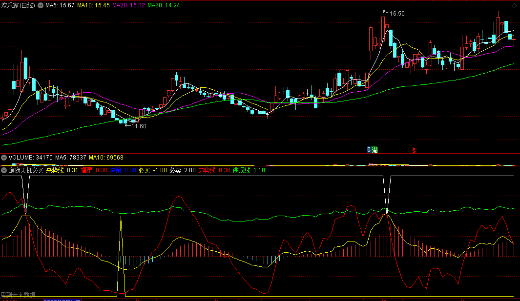 〖窥窃天机必买〗副图指标 洞察买卖天机 福星必买 通达信 源码