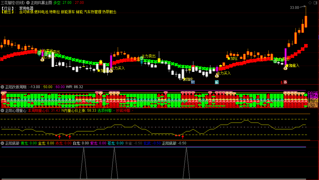 〖正阳风暴战法〗套装主图/副图指标 底部青龙 心理重心底部 通达信 源码