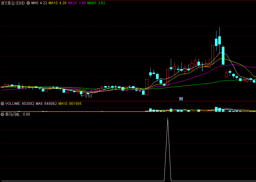 〖黑马闪电〗副图/选股指标 放量低吸赚钱 短线技术法宝 通达信 源码