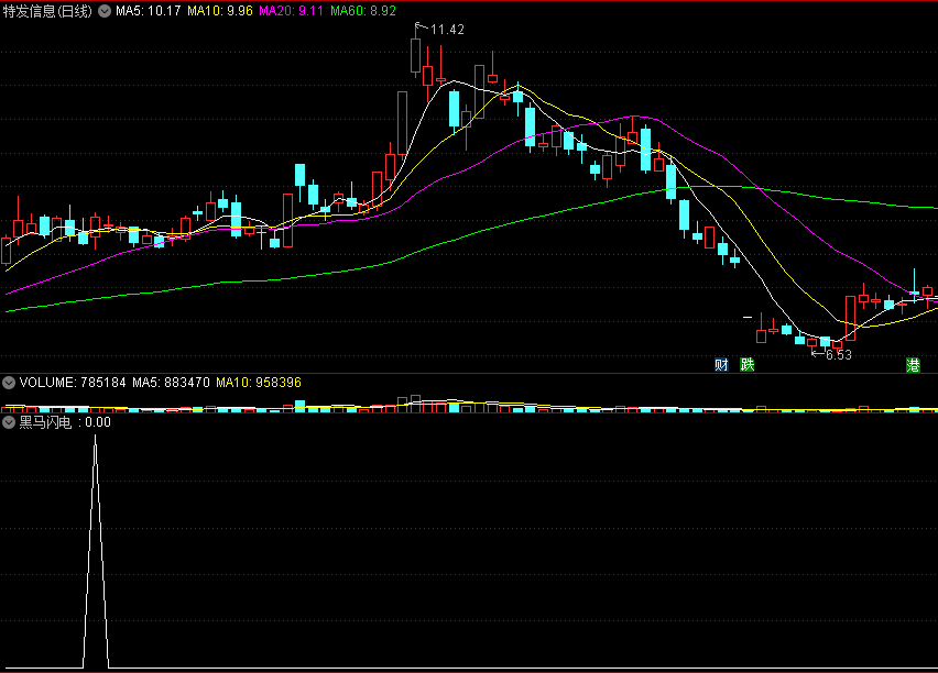 〖黑马闪电〗副图/选股指标 放量低吸赚钱 短线技术法宝 通达信 源码