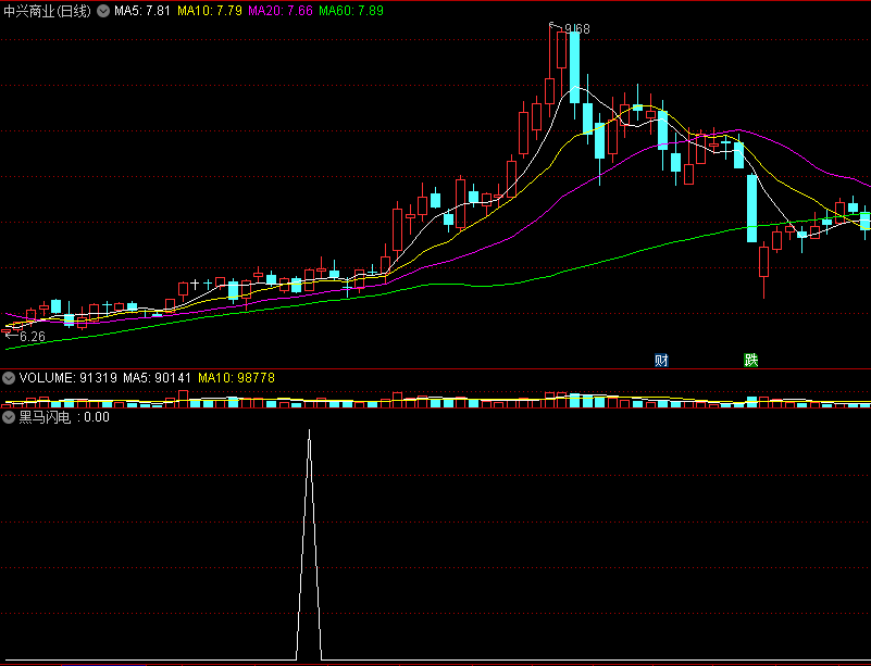 〖黑马闪电〗副图/选股指标 放量低吸赚钱 短线技术法宝 通达信 源码