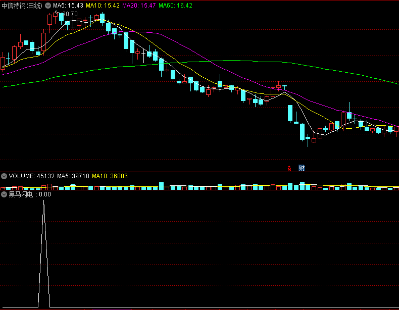 〖黑马闪电〗副图/选股指标 放量低吸赚钱 短线技术法宝 通达信 源码