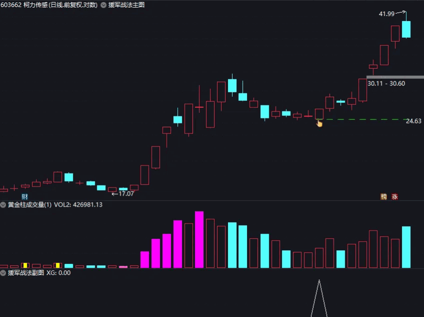 抖音很火的〖援军战法〗主图/副图/选股指标 龙头股回调反抽介入 胜率高 收益稳定 信号少 通达信 源码