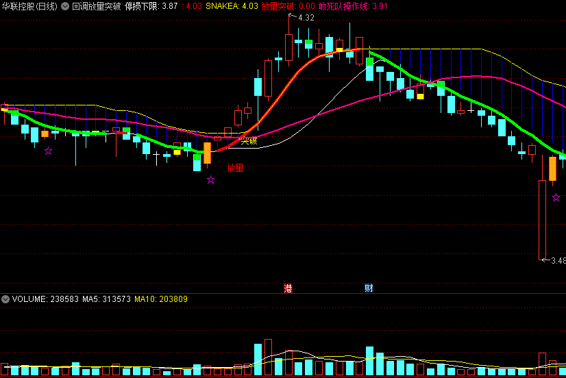 涨停敢死队〖回调放量突破〗主图指标 放量突破＋回调突破 双信号绑定 通达信 源码